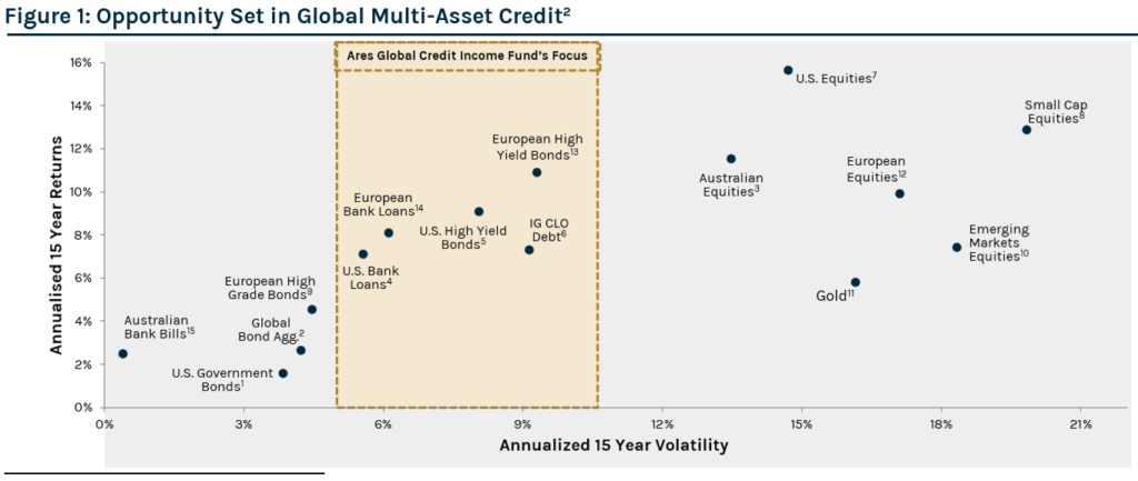 Opportunity Set in Global Multi-Asset Credit